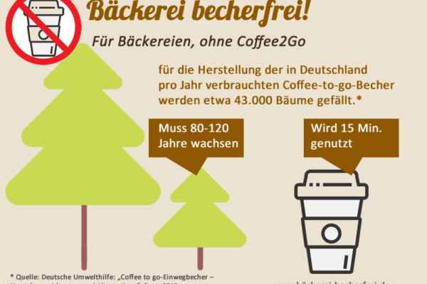 Der Verbrauch an Holz für Coffee2Go -