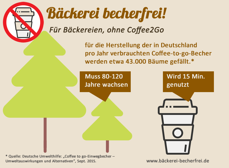 Der Verbrauch an Holz für Coffee2Go -