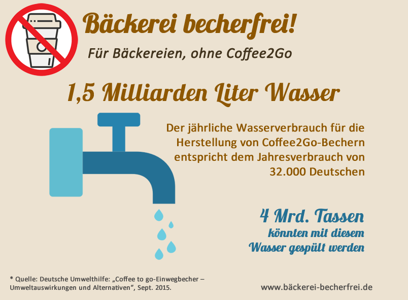 Der Verbrauch an Wasser für die Produktion von Einwegbechern